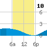 Rollover Pass tide chart for Monday, November 10, 2025