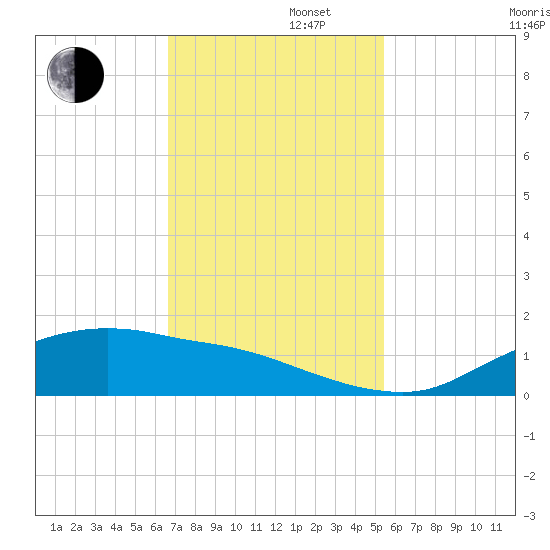 Rollover Pass tide chart for Tuesday, November 11, 2025