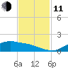 Rollover Pass tide chart for Tuesday, November 11, 2025
