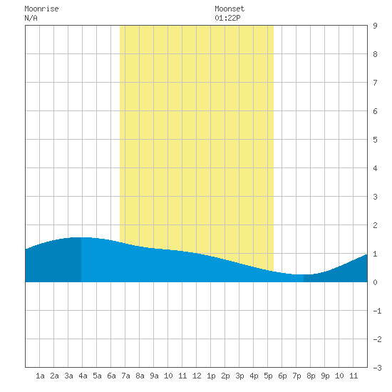 Rollover Pass tide chart for Wednesday, November 12, 2025