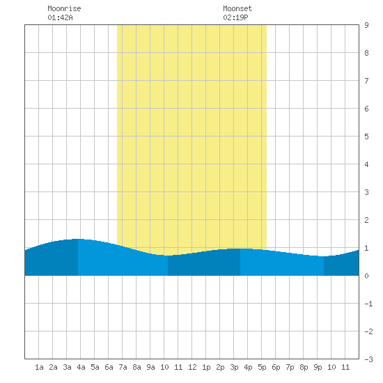 Rollover Pass tide chart for Friday, November 14, 2025