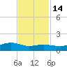 Rollover Pass tide chart for Friday, November 14, 2025