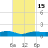 Rollover Pass tide chart for Saturday, November 15, 2025
