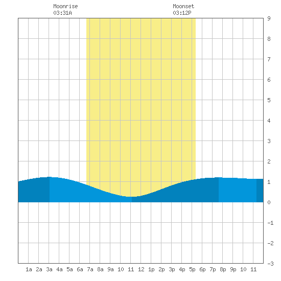 Rollover Pass tide chart for Sunday, November 16, 2025