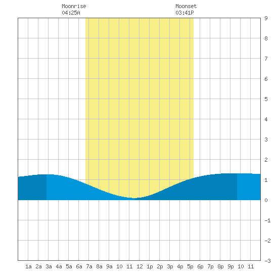 Rollover Pass tide chart for Monday, November 17, 2025