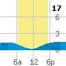 Rollover Pass tide chart for Monday, November 17, 2025