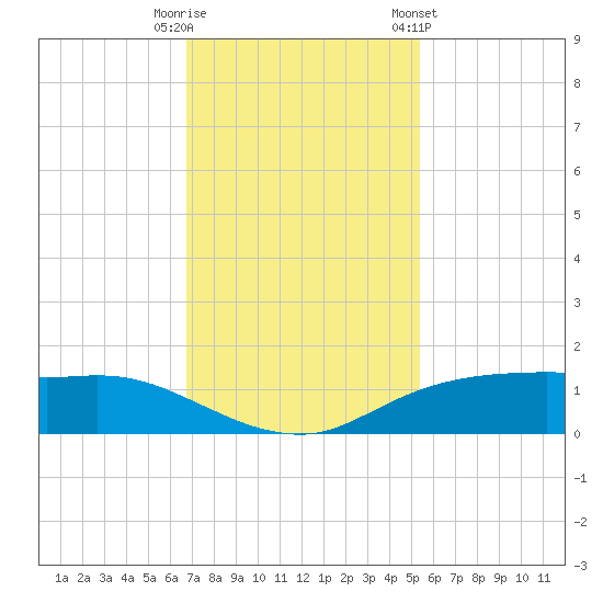 Rollover Pass tide chart for Tuesday, November 18, 2025