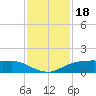 Rollover Pass tide chart for Tuesday, November 18, 2025