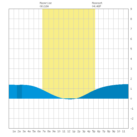 Rollover Pass tide chart for Wednesday, November 19, 2025