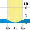 Rollover Pass tide chart for Wednesday, November 19, 2025