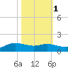Rollover Pass tide chart for Saturday, November 1, 2025