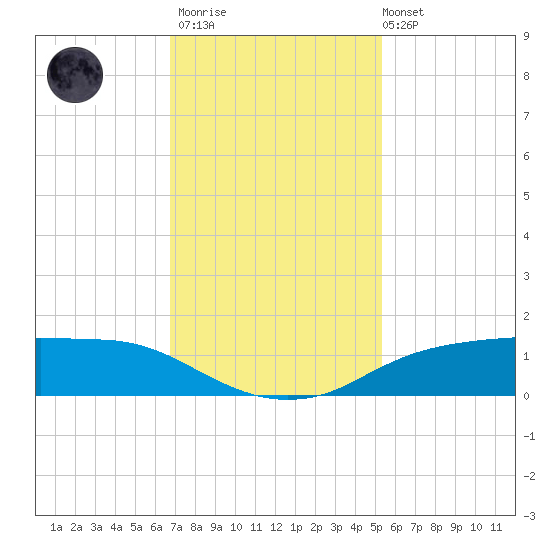 Rollover Pass tide chart for Thursday, November 20, 2025