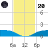 Rollover Pass tide chart for Thursday, November 20, 2025