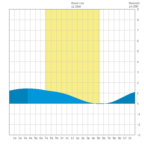 Rollover Pass tide chart for Wednesday, November 26, 2025