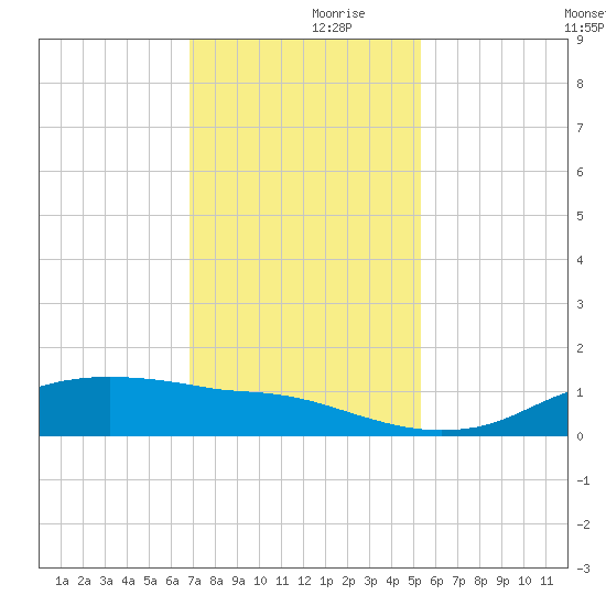 Rollover Pass tide chart for Thursday, November 27, 2025
