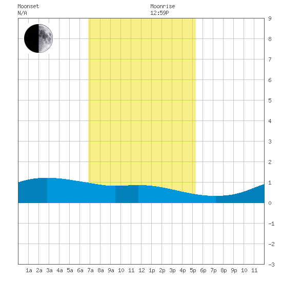 Rollover Pass tide chart for Friday, November 28, 2025