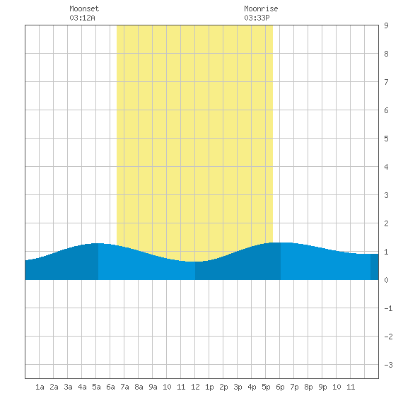 Rollover Pass tide chart for Sunday, November 2, 2025