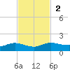 Rollover Pass tide chart for Sunday, November 2, 2025