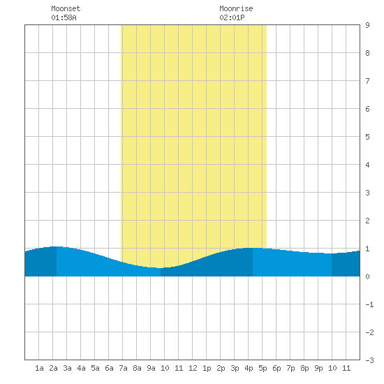 Rollover Pass tide chart for Sunday, November 30, 2025