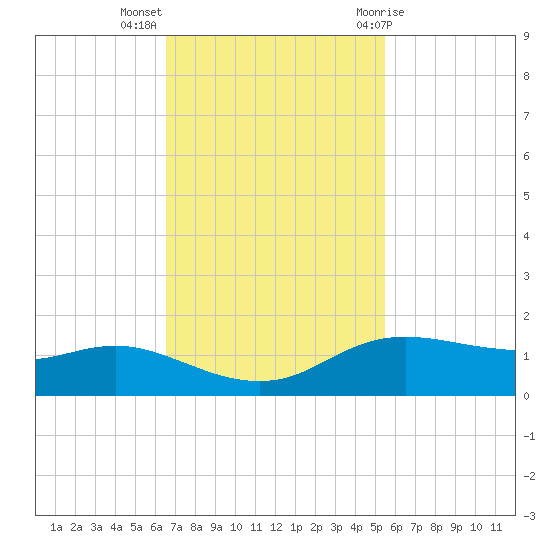 Rollover Pass tide chart for Monday, November 3, 2025