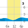 Rollover Pass tide chart for Monday, November 3, 2025