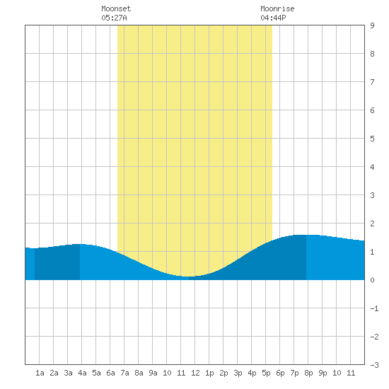 Rollover Pass tide chart for Tuesday, November 4, 2025