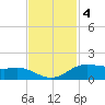Rollover Pass tide chart for Tuesday, November 4, 2025
