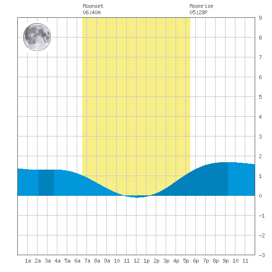 Rollover Pass tide chart for Wednesday, November 5, 2025