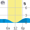 Rollover Pass tide chart for Wednesday, November 5, 2025