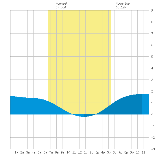 Rollover Pass tide chart for Thursday, November 6, 2025