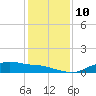 Rollover Pass tide chart for Wednesday, December 10, 2025