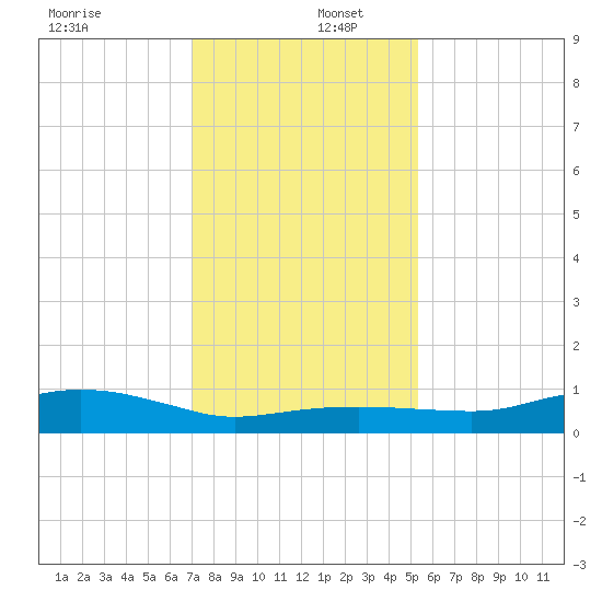 Rollover Pass tide chart for Friday, December 12, 2025