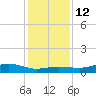 Rollover Pass tide chart for Friday, December 12, 2025