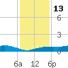 Rollover Pass tide chart for Saturday, December 13, 2025