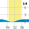Rollover Pass tide chart for Sunday, December 14, 2025
