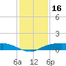 Rollover Pass tide chart for Tuesday, December 16, 2025