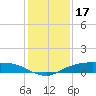 Rollover Pass tide chart for Wednesday, December 17, 2025