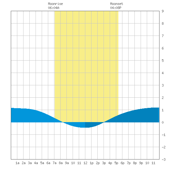 Rollover Pass tide chart for Thursday, December 18, 2025