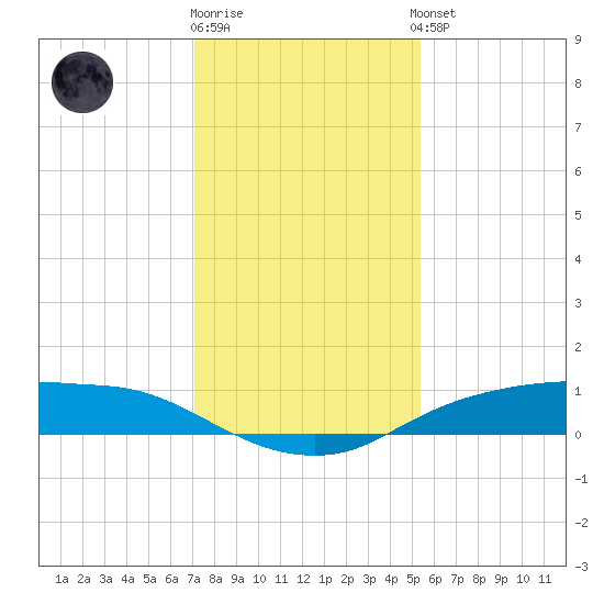 Rollover Pass tide chart for Friday, December 19, 2025