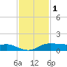 Rollover Pass tide chart for Monday, December 1, 2025