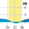 Rollover Pass tide chart for Saturday, December 20, 2025