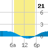 Rollover Pass tide chart for Sunday, December 21, 2025