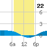 Rollover Pass tide chart for Monday, December 22, 2025