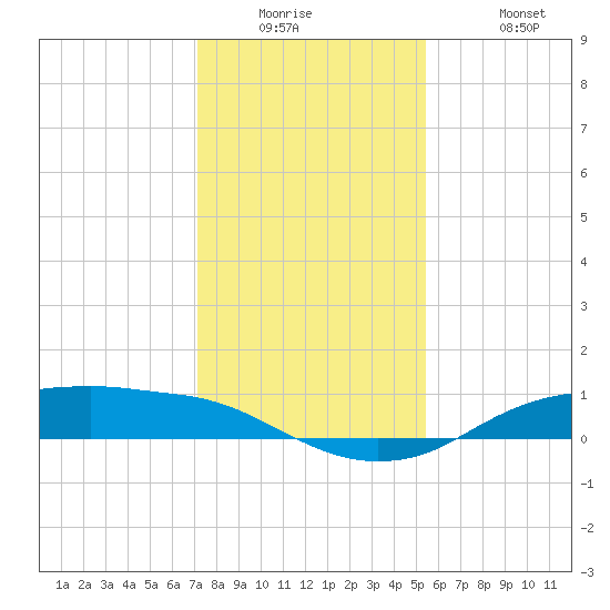 Rollover Pass tide chart for Tuesday, December 23, 2025