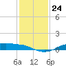 Rollover Pass tide chart for Wednesday, December 24, 2025