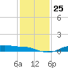 Rollover Pass tide chart for Thursday, December 25, 2025