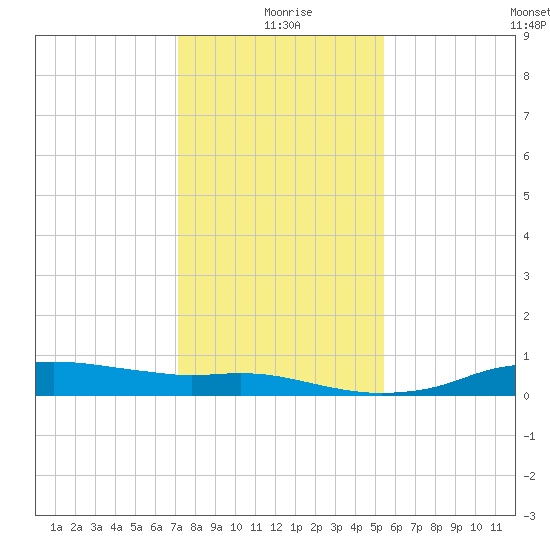 Rollover Pass tide chart for Friday, December 26, 2025