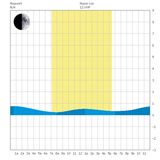 Rollover Pass tide chart for Saturday, December 27, 2025