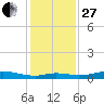 Rollover Pass tide chart for Saturday, December 27, 2025
