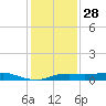 Rollover Pass tide chart for Sunday, December 28, 2025